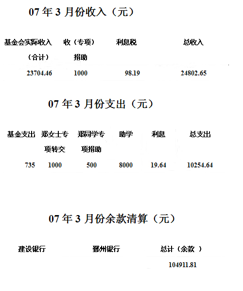 07��3�·���֧�������嵥