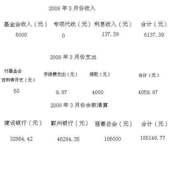 2008��3�·���֧�������嵥