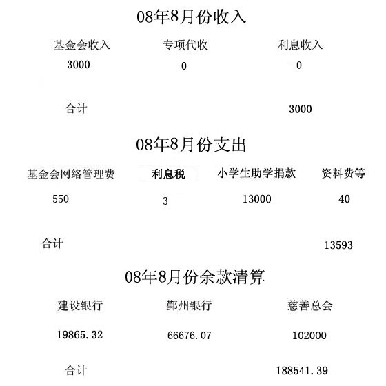 2008��8�·���֧�������嵥