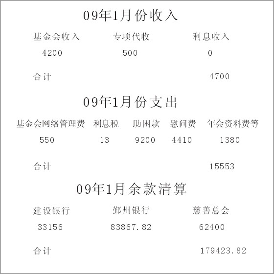2009��1�·���֧�������嵥