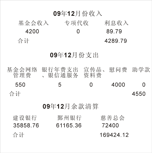 2009��12�·���֧�������嵥