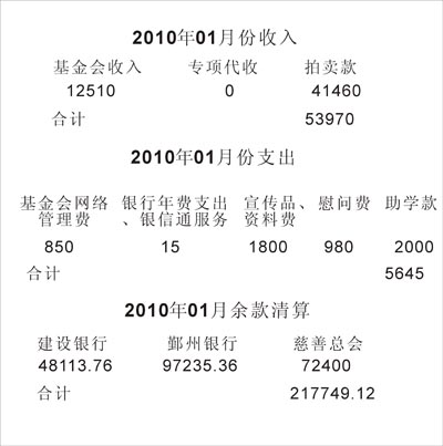 2010��1�·���֧�������嵥