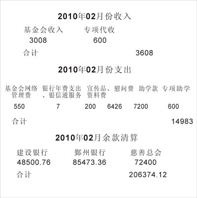 2010��2�·���֧�������嵥