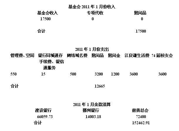 2011��1�·���֧�������嵥