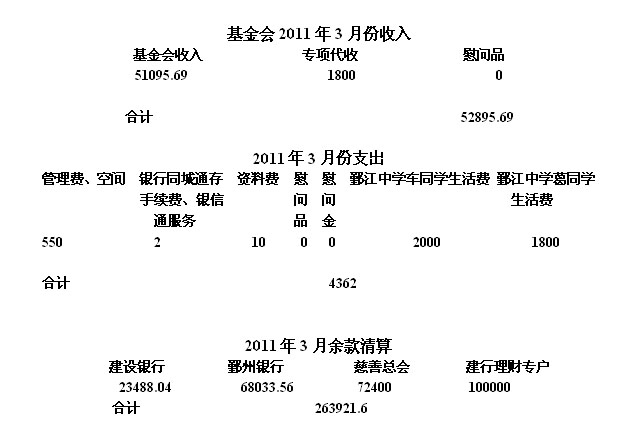 2011��3�·���֧�������嵥