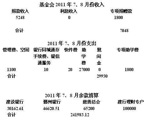 2010��7-8�·���֧�������嵥