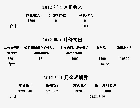 2012��1�·���֧�������嵥